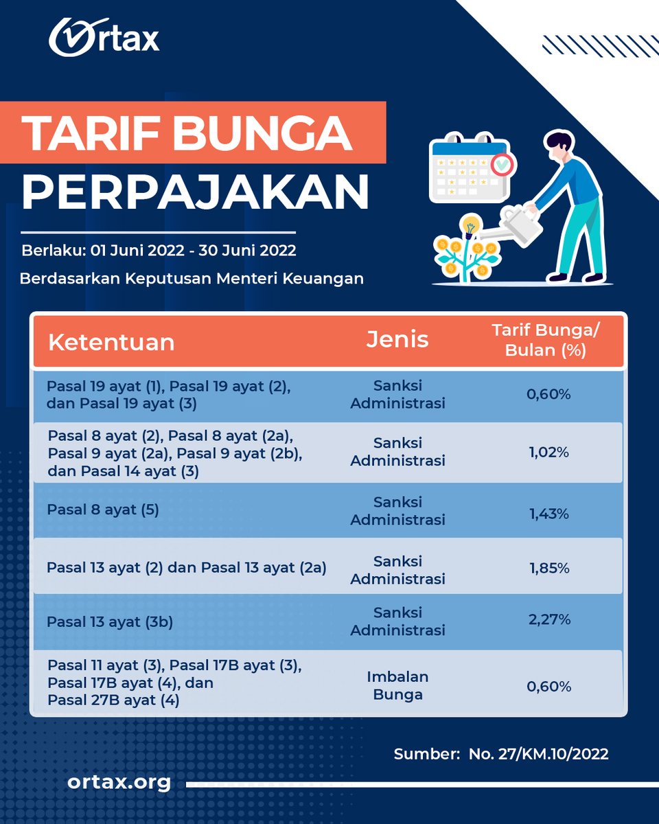 redaksi_ortax's tweet photo. Halo rekan Ortax!
Berikut tarif bunga perpajakan yang dikeluarkan berdasarkan Keputusan Menteri Keuangan No. 27/KM.10/2022. Berlaku mulai tanggal 01/06/2022 sampai 30/06/2022.

#Ortax #pajak #infopajak #taxinfo #sanksipajak #dendapajak #bungapajak #tarifbunga #tarifbungapajak https://t.co/UTaIm17Ww1