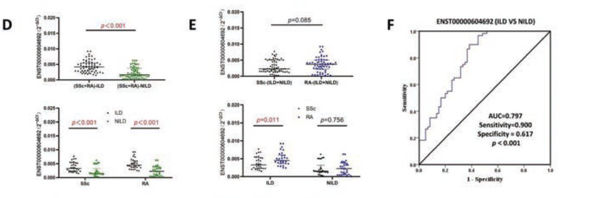 CTD associated ILD 🫁: lncRNA ENST00000604692 detected in PBMCs is associated with CTD-ILD and can distinguish SSc- ILD and RA-ILD vs. non ILD patients with AUC 0.79. As many lncRNA, unknown if biomarker only or has a pathogenic role. @RheumNow OP0114 #EULAR2022