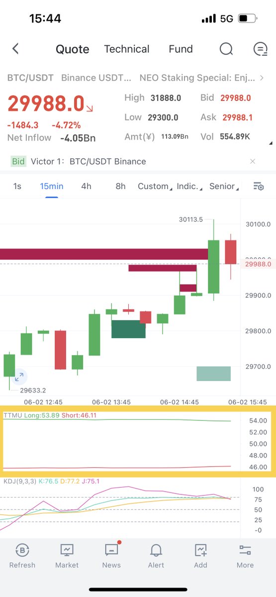 AiCoincom's tweet photo. #BTC the gap between ⬆️long and ⬇️short positions of top users on #Binance is narrowing. #Crypto
the current #BTC elite long-short average holding ratio (#TTMU) difference on the platform has narrowed to 8.4%. 👇 https://t.co/JSILy2StnL