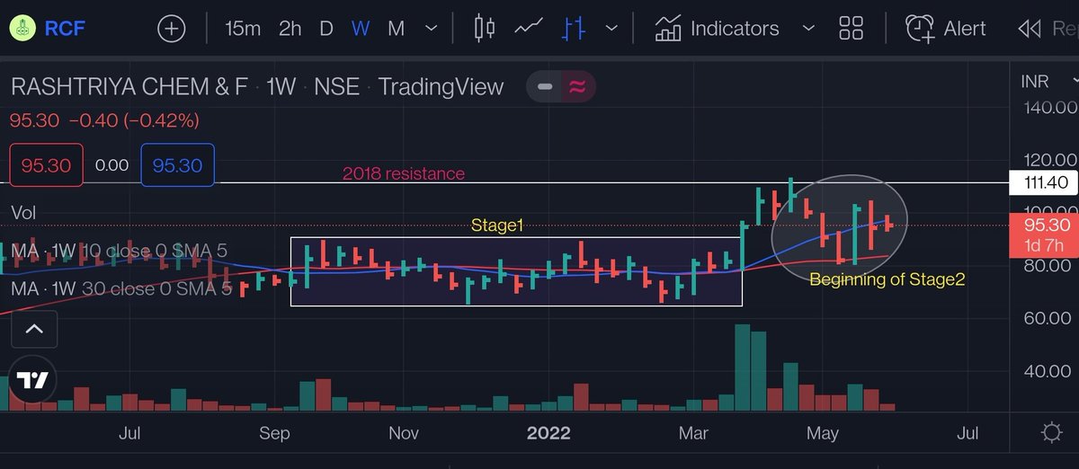 Dr_Aditya_Jalan's tweet photo. #RCF Rashtriya Chem & F
Beginning of a young Stage 2 can be appreciated in weekly.
#VCP formation in Daily chart, a very constructive Price and Time contraction.
Volumes increasing on green days.
#VolatilityContractionPattern
#StockMarket #StocksToBuy #stockstowatch #NIFTY #NSE https://t.co/mFE8GLbpI3