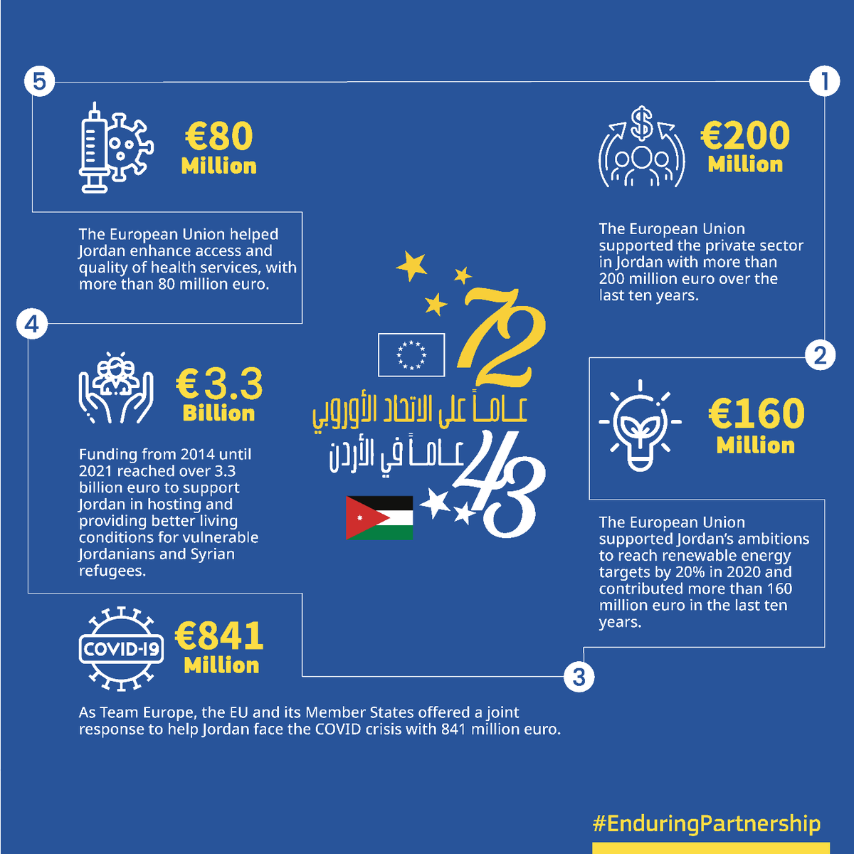 FranceJordanie's tweet photo. Europe is a reliable, powerful and generous partner of Jordan. Together, we are committed to the country's long-term prosperity. 🇪🇺 🇯🇴 #PFUE #JOEU2022 https://t.co/e1vWqmW8iH