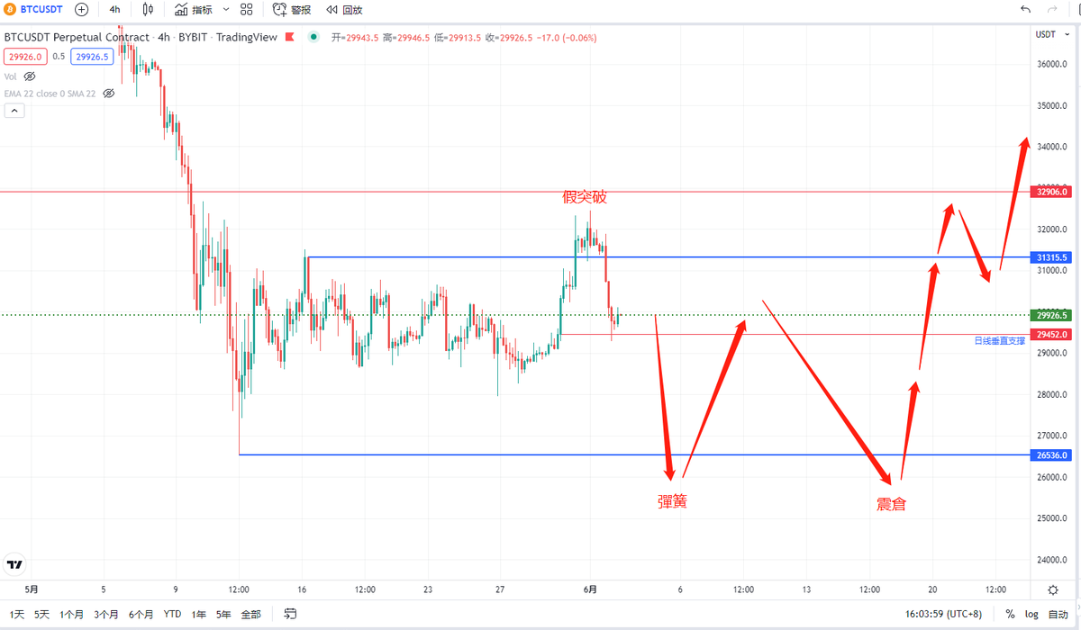 Coinmaster888's tweet photo. #BTC
去年六月和今年六月？👂👂 https://t.co/OxWUcagI6x
