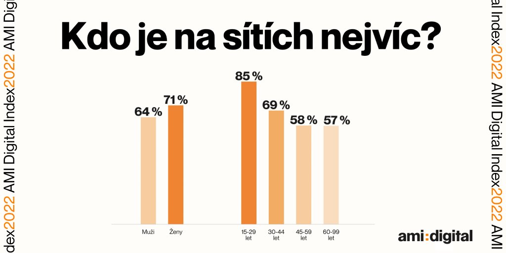 amidigitalcz's tweet photo. Průzkum AMI Digital Index 2022: Alespoň příležitostnou zkušenost se sociálními sítěmi má zhruba 95 % české internetové populace ve věku nad 15 let. #amidigitalindex https://t.co/OuOykC5hkN