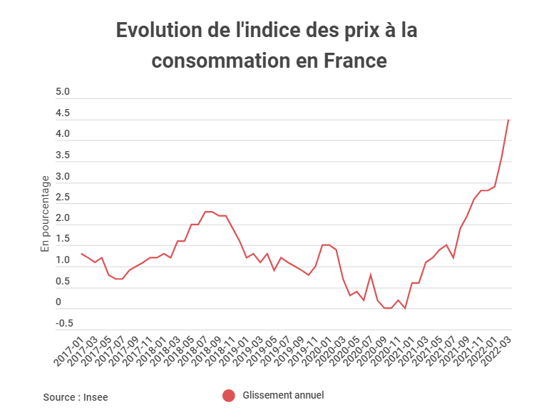 MagneNico's tweet photo. @franceinter @BrunoLeMaire En avril 2022, les prix à la consommation ont augmenté de 4,8% sur un an, après une hausse de 4,5% en mars 2022 et de 3,6% en février. Voici, à titre indicatif, l'évolution de l'indice des prix à la consommation, en glissement annuel depuis 2017 https://t.co/BQ4ffbB2QD