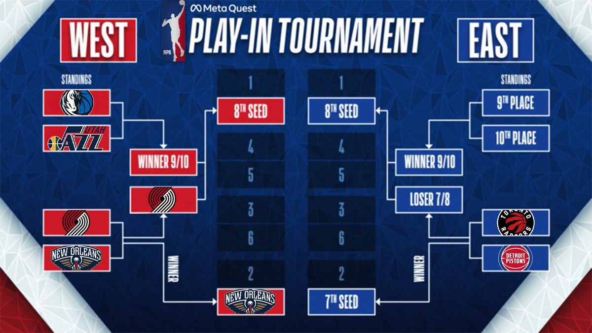 NPAssociation2k's tweet photo. Our play-in bracket is starting to get completed. We have a couple more games to go to finalize our playoff bracket which starts on Friday. Congratulations to @skullez101 for advancing to the playoffs! #NBA2K22 #NBA2K22forXboxOne #NBA2Kleague https://t.co/m4GdRDExhW