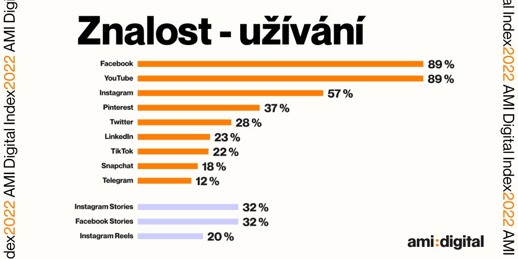 amidigitalcz's tweet image. AMI Digital Index: Nejpopulárnějšími sítěmi mezi českými uživateli zůstávají Facebook a YouTube, v závěsu se drží Instagram a překvapivě rozšířený je Pinterest. TikTok zůstal na podobných číslech jako minulý rok, má podobnou popularitu jako Linkedin nebo Snapchat.#amidigitalindex