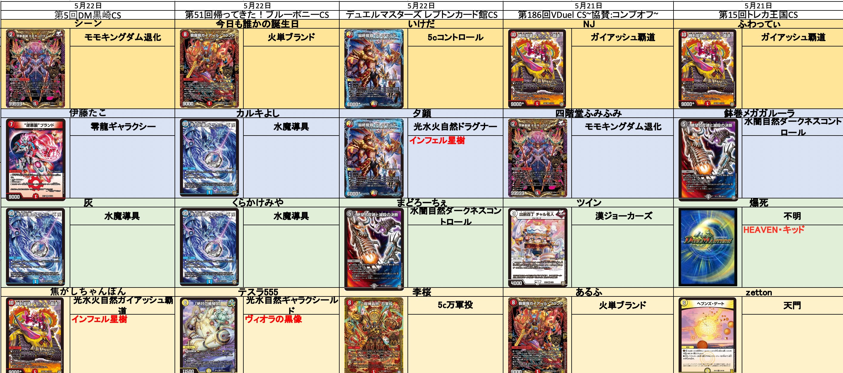 デュエルマスターズ 5cコントロール 5c蒼龍 5cコントロール 調整パーツ付き