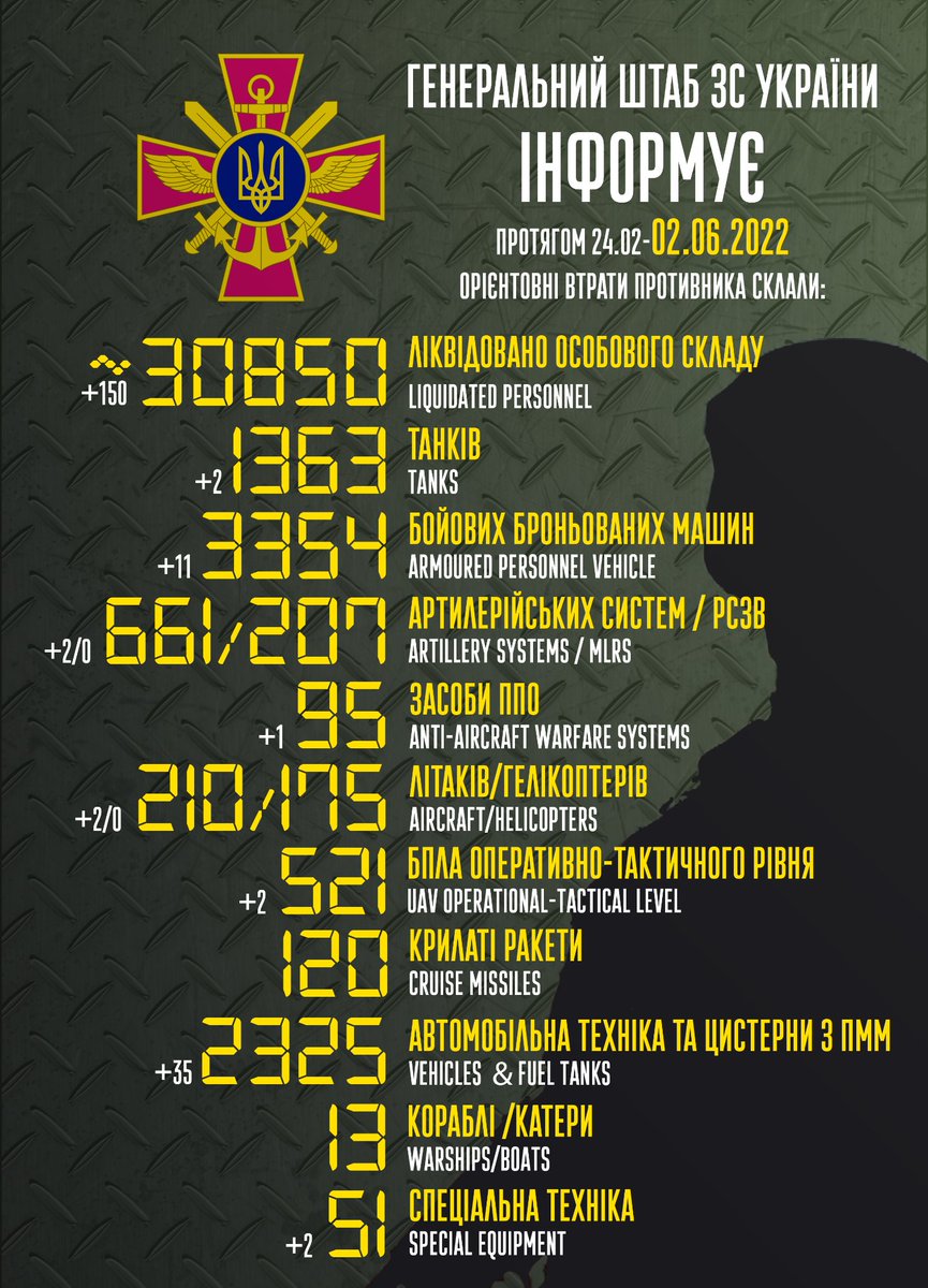 GeneralStaffUA's tweet photo. Загальні бойові втрати противника з 24.02 по 02.06 
орієнтовно склали / The total combat losses of the enemy from 24.02 to 02.06 were approximately
https://t.co/XBE4m4HENf https://t.co/reipjTLvUH