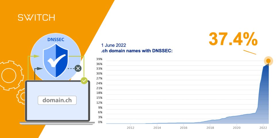SWITCH_ch's tweet image. DNSSEC is a fundamental security technology for a #SaferInternet. 37.4% of .ch domain names are now signed with #DNSSEC. Target by 2026: 60% Thank you #registrars and #hosters. More interactive charts: swit.ch/2cr0v  
@switchcert 
#CyberSecurity #dnsResilience