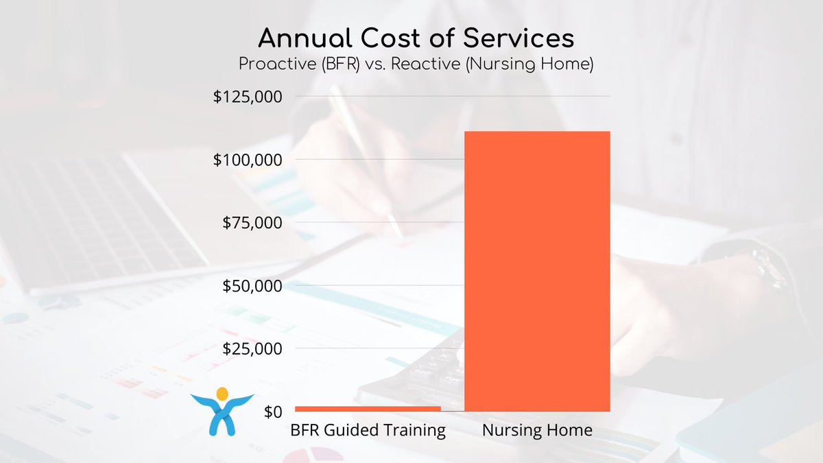 Proactive services tend to be more affordable than reactive ones. You could be in our BFR Guided Training Program for 72 years to match one year in the nursing home! We realize every individual situation is unique, but an ounce of prevention tends to be worth a pound of cure.
