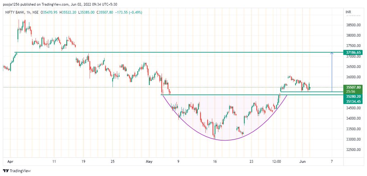 PoojaSh59696166's tweet photo. #banknifty
From my point of view, we can see 37200 levels, but it will take time, with ups and downs.
#Roundbottompattern, given breakout and now its retesting its breakout level.
@BissaGauravB https://t.co/Xuybi9gu1a