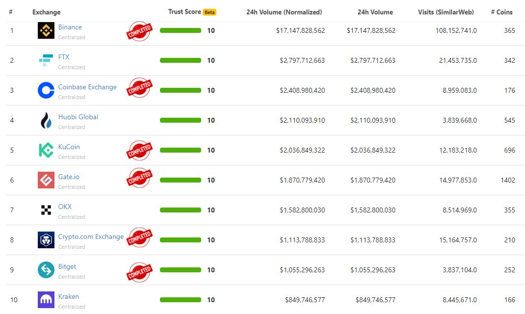 OasisDailyNews's tweet photo. 🌹 $ROSE has been listed on 6/10 top 10 spot exchange

🌹 Which exchange would you like to list $ROSE on next ?

#OasisNetwork https://t.co/2a2WJlQqlM