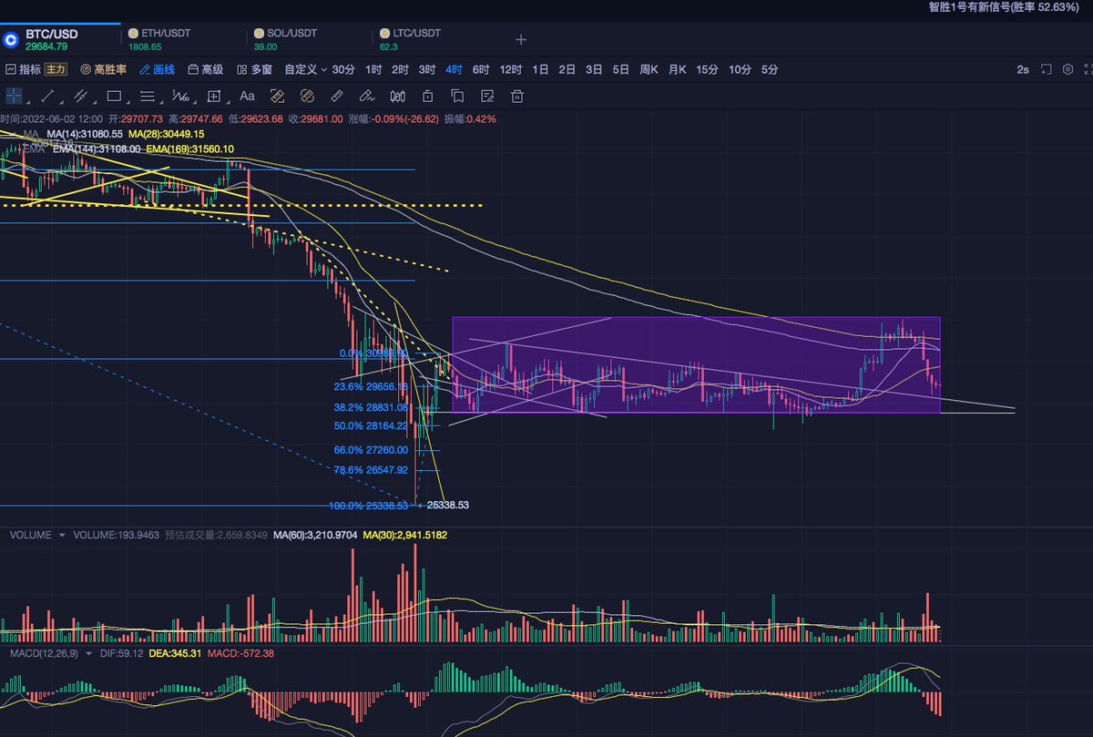 SeeyoChen's tweet photo. $BTC 5月12号跌完后行情进入了震荡状态，昨天半夜又打回来到了下沿，不过我认为也没那么快就要向下俯冲，6月份开会很多，对短时波动依旧会有影响，不妨就继续看看，6月会走出一个什么样的结构，届时再观察方向。

这几天可以关注关注eth/btc汇率对的变化，寻找寻找结构比较合适的山寨币。 https://t.co/5U9KNJhlqW