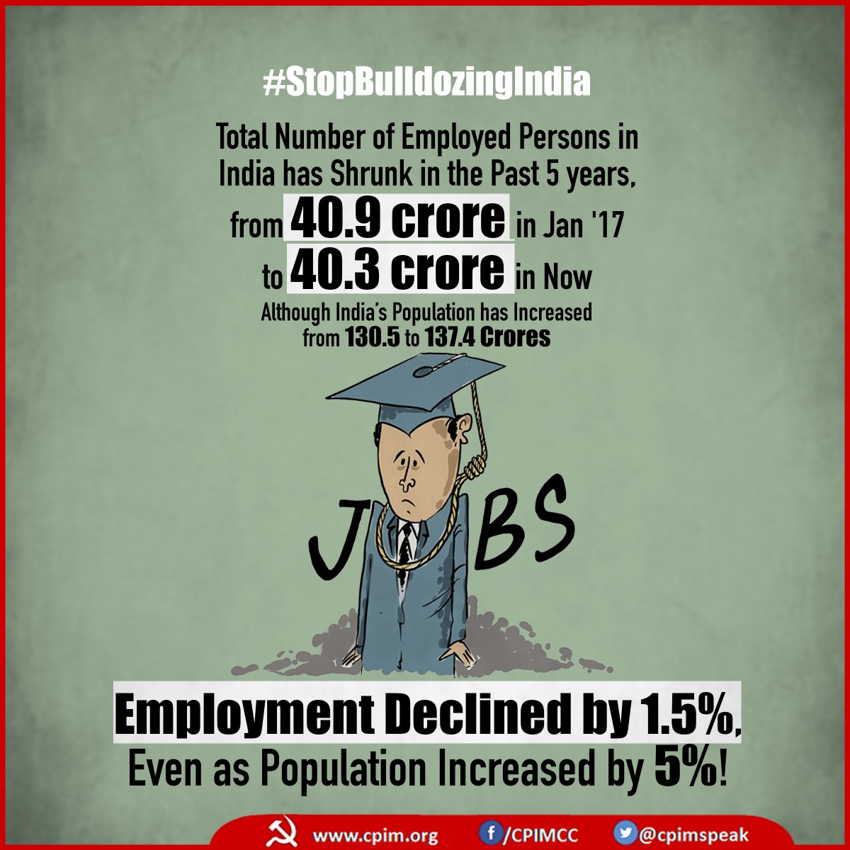 cpimspeak's tweet photo. Total number of employed persons in India has shrunk in the past 5 years, from 40.9 crore in Jan '17 to 40.3 crore now although India’s population has increased from 130.5  to 137.4 crores. Employment declined by 1.5%, even as population increased by 5%! #StopBulldozingIndia https://t.co/Z1z4d9lGFR