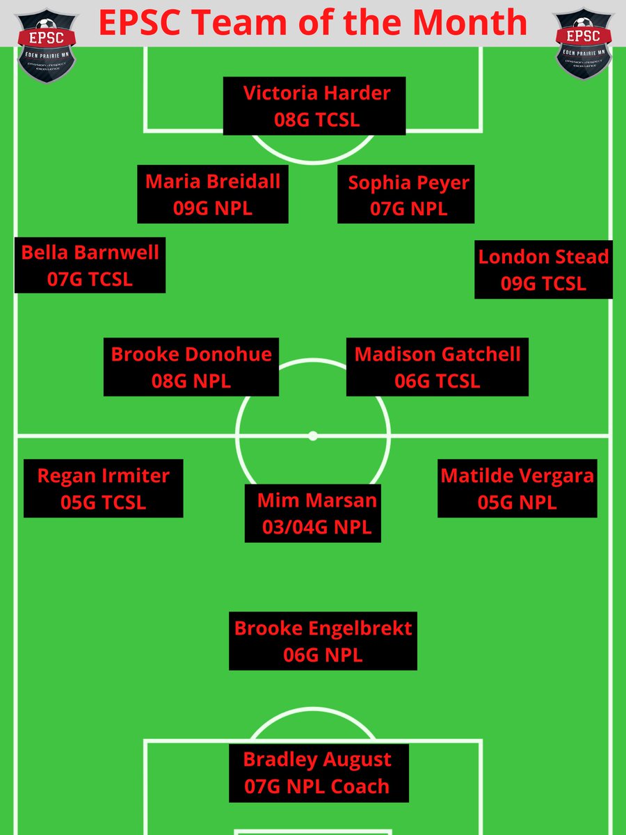 Chris_EPSC's tweet photo. It’s been a good month for EPSC Teams. Well done players and coaches for all your hard work. Did you make the Team of the Month for May? #epsoccerclub https://t.co/oJW92bxAiz