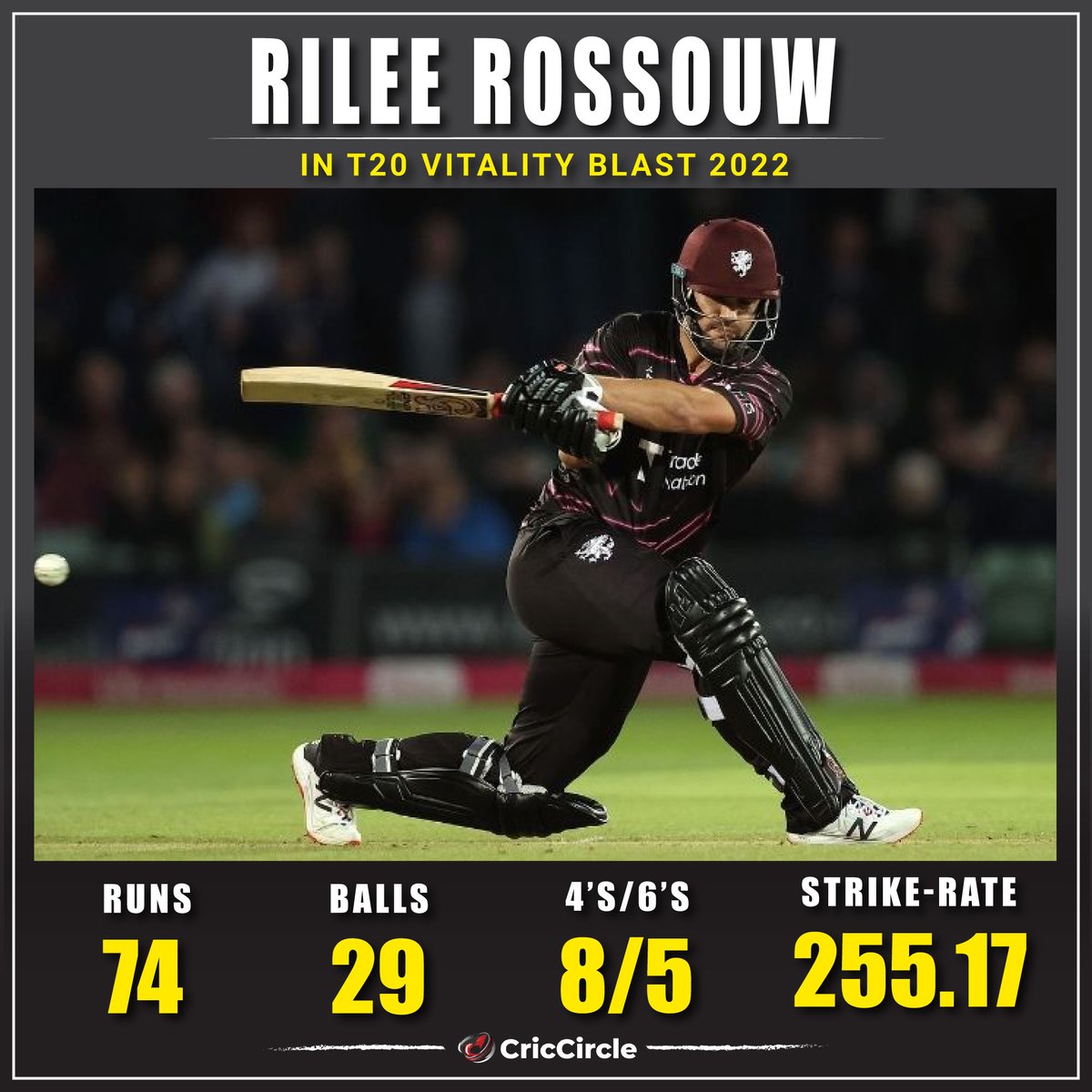thecriccircle's tweet photo. Excellent knock by Rilee Rossouw In T20 Vitality Blast 2022 🔥 🏏. #VitalityBlast #T20Cricket #RileeRossouw #Rilee #cricketnews https://t.co/45nGW5euXv