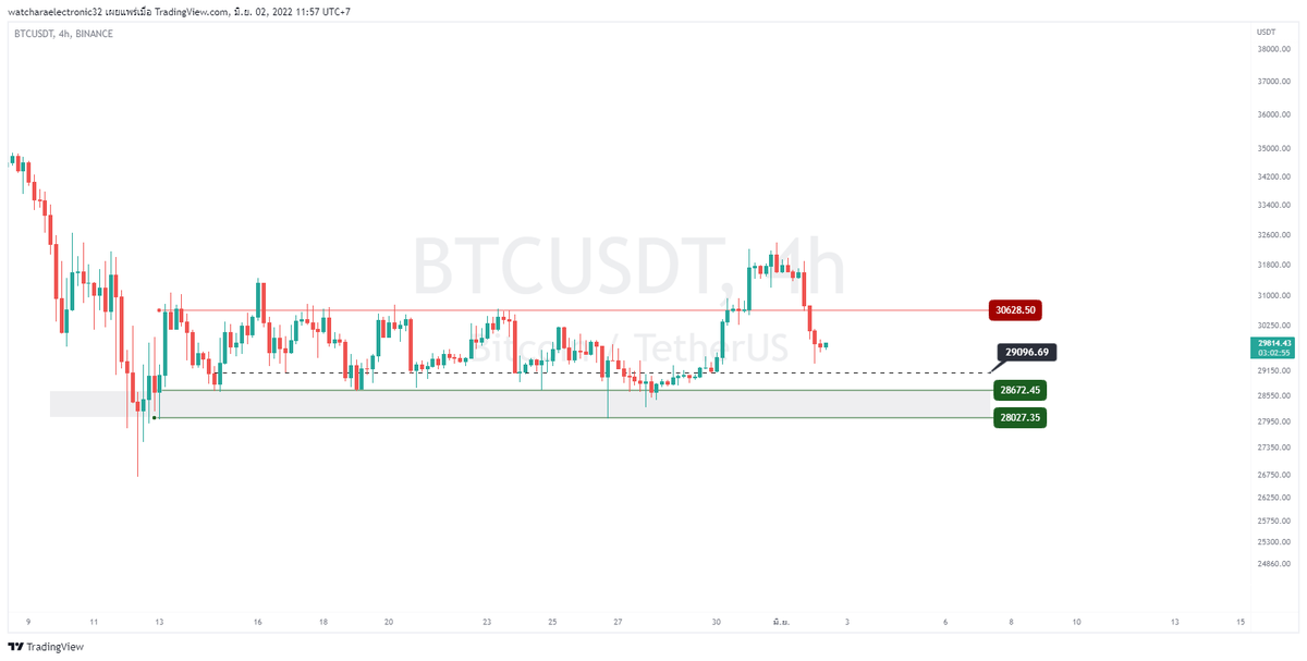 #BTC 4H 
Zone รับที่ เซฟๆ