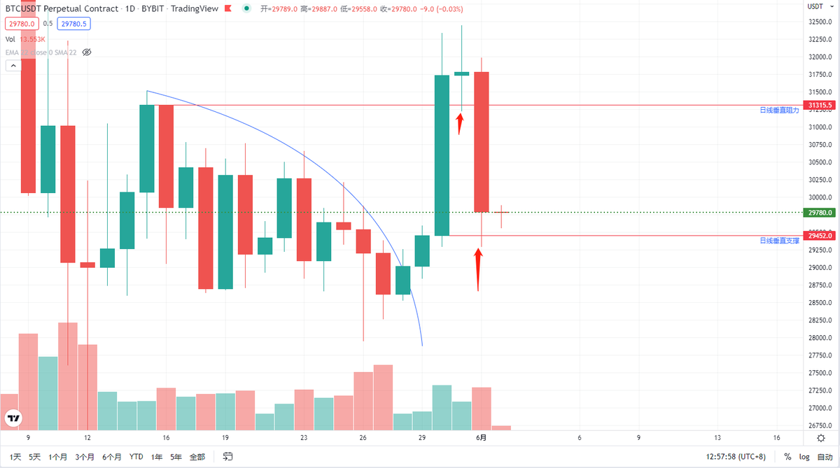 Coinmaster888's tweet photo. #BTC #Ethereum 
BTC在下方垂直需求柱獲得一定支撐，如果反彈至上方日綫垂直供應柱可以逐步建立空單。剛好也是斐波那契0.618的位置。 https://t.co/QEBl4o1mHB