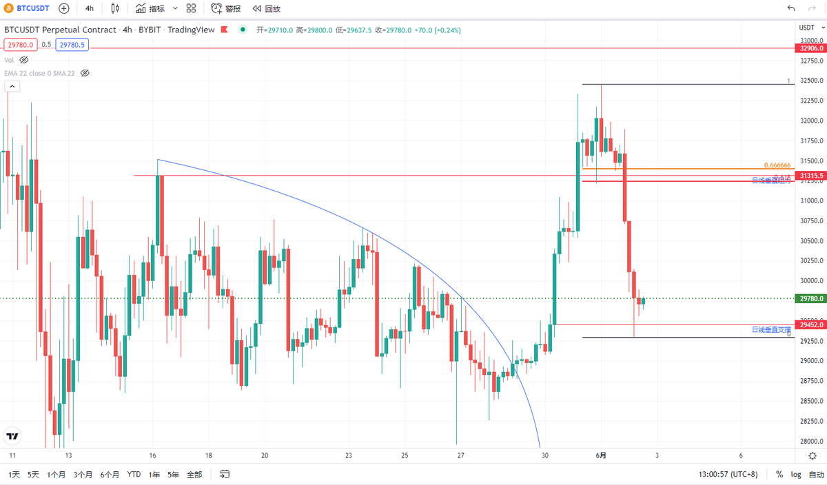 Coinmaster888's tweet photo. #BTC #Ethereum 
BTC在下方垂直需求柱獲得一定支撐，如果反彈至上方日綫垂直供應柱可以逐步建立空單。剛好也是斐波那契0.618的位置。 https://t.co/QEBl4o1mHB