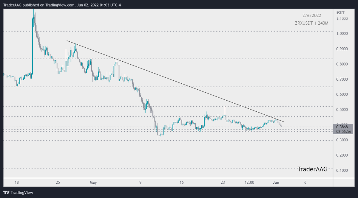 TraderAAG's tweet photo. #ZRX/USDT unable to break resistance Trendline in 4-Hour TF!
$ZRX rejected from the Trendline and now heading towards the support level.
$ZRX major resistance area is around $0.7-$0.83 and the support area is around $0.30-0.35.
#OxProject @0xProject #OX #zrx400 https://t.co/ymqtrcfypC