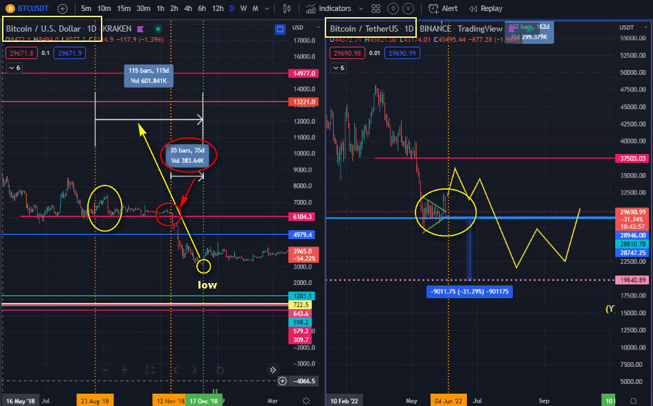 LifeBitcoin4's tweet image. 1) New macro vision on #BTC. Right now it's little early to tell, but it depends only on how long Bitcoin will consolidate from this point, cause this bounce not strong enought. And if SP500 also will start to drop from this point.  @_Hugo_Ramos_ @ToneVays @tradedevils