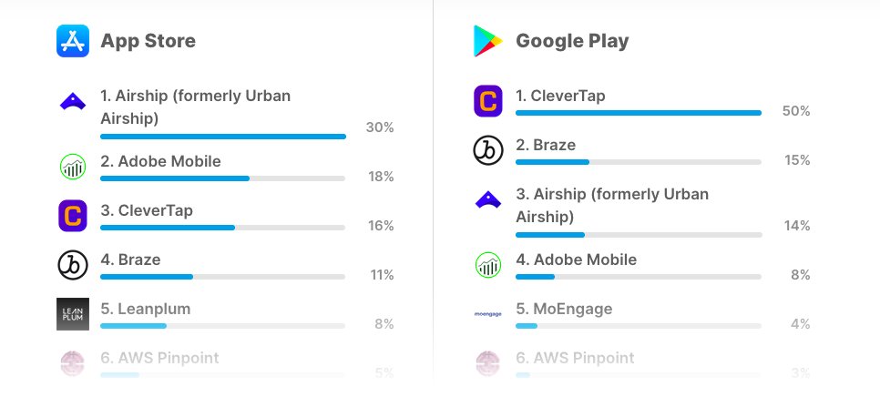 i_m_Pania's tweet photo. The @CleverTap Android SDK has been rated as "The Most Popular SDK" in the Engagement category by @appfigures!!  🥳

Our iOS SDK made it to the top 3 as well!

Kudos to my brilliant SDK team! https://t.co/xkyH8pKttI