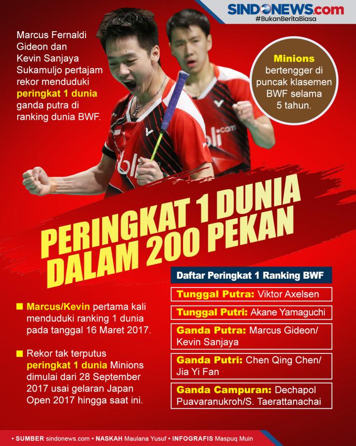Lintas_MNCTV's tweet photo. Marcus Gideon dan Kevin Sanjaya pertajam rekor menduduki peringkat 1 di ranking dunia BWF , Selasa (31/5/2022). Mereka berhasil mengoleksi 111.827 poin. Selengkapnya https://t.co/iD99iLJSww

#MNCTV #MNCTVNews #MarcusGideon #KevinSanjaya #BWF #Minions #MarcusKevin #KevinMarcus https://t.co/V30Fvk4jNj