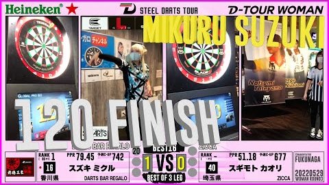 DARTSYOUCHANNEL's tweet photo. 『120アウト』スズキ ミクルvsスギモト カオリ
【D-TOUR WOMAN 第三戦】
こちらの動画を公開いたしました
動画はこちらから
https://t.co/qaKWVkFR0g
#SUPERFINISH
#鈴木未来
#DARTS https://t.co/BIHjxs5uPd