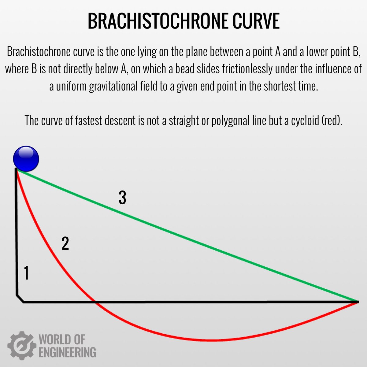 Brachistochrone curve.