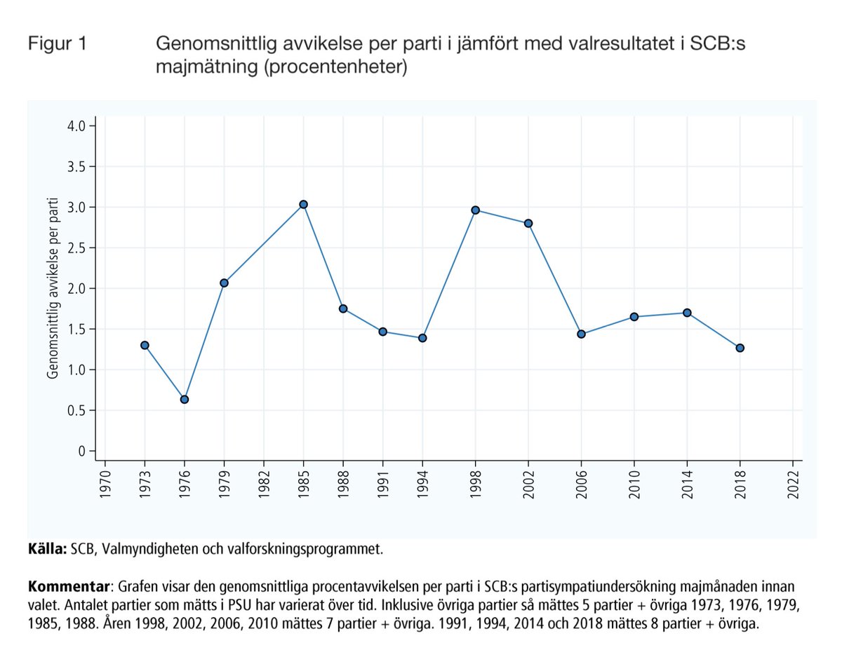 HenrikOscarsson's tweet photo. Hur nära brukar SCB/PSUs majmätning hamna valresultatet i september? #scbpsu https://t.co/swGZ32phkm