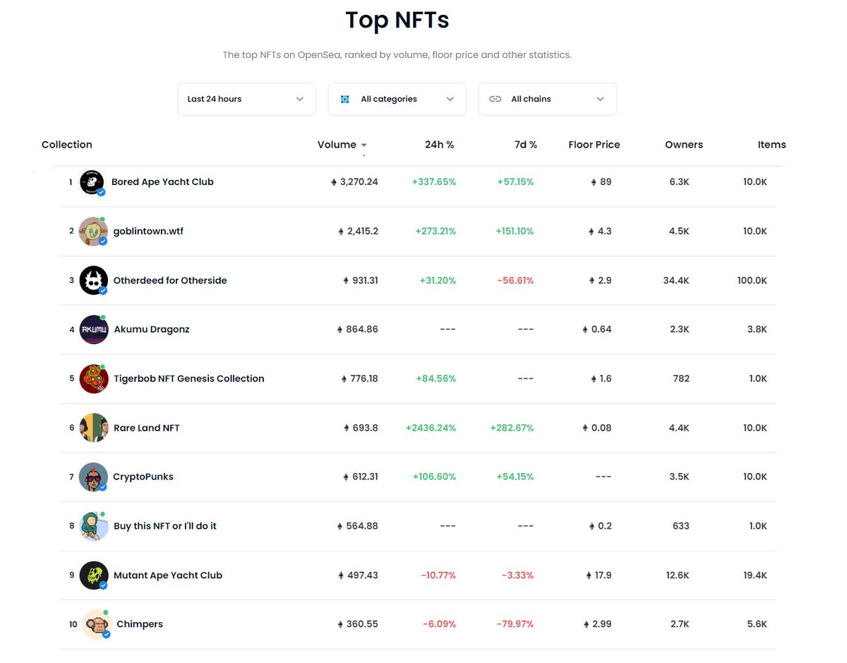 According to <a href="/opensea/">OpenSea</a> the top 10 projects in trading volume in 24 hours are:

<a href="/BoredApeYC/">Bored Ape Yacht Club 🍌</a> <a href="/goblintownwtf/">goblintown.wtf</a> <a href="/OthersideMeta/">Othersidemeta</a> <a href="/AkumuDragonz/">Akumu Dragonz</a> @tigerbobNFT @mlabs_one <a href="/cryptopunks/"></a> <a href="/IlldoitNFT/">illdoitnft (CLAIM IS CUMING)</a> #MAYC <a href="/ChimpersNFT/">Chimpers Archived</a> #NFTs #NFTcommunity #NFTdrop #Ethereum #Solana