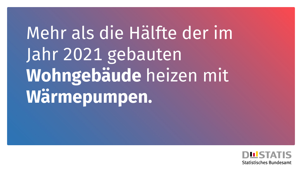 In 50,6 % der neu gebauten Wohngebäude wurden 2021 Wärmepumpen als primäre Heizung eingebaut. Mit Gasheizungen wurden nur noch 34,3 % der neuen Wohngebäude ausgestattet. Weitere Infos: destatis.de/DE/Presse/Pres… #Wohnungsbau #Energiewende
