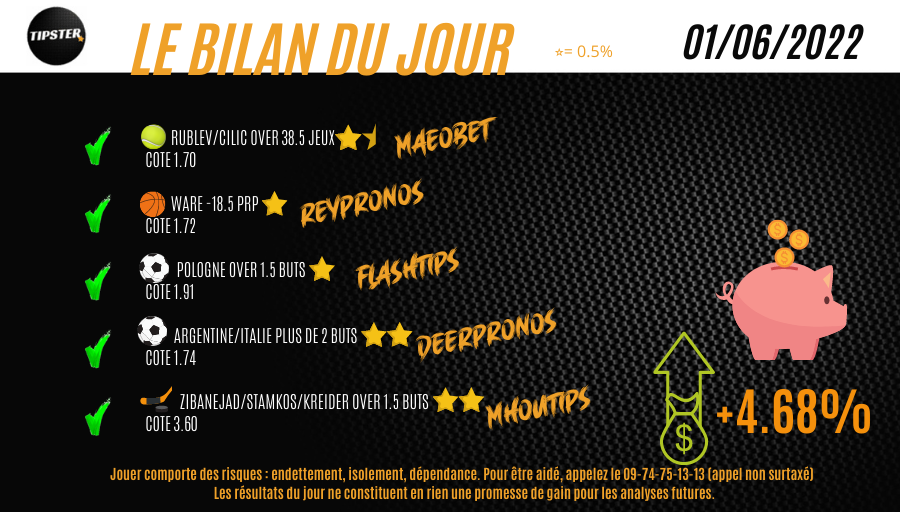 Tipster_Pronos's tweet photo. 🚨 Les résultats du jour

C’est un PERFECT ✅pour nos tipsters reçus 5/5!

Pour vous remercier, le club vous offre un 🎁 selon votre soutien:

25♻️ 1 mois d’abo
50♻️ 1 PSC de 10€
100♻️ 3 mois d’abo
300♻️ 6 mois d’abo et 3 PSC 10€ 

Rejoins vite le Club⭐️

#TeamParieur #Concours https://t.co/xKlk72BAuj