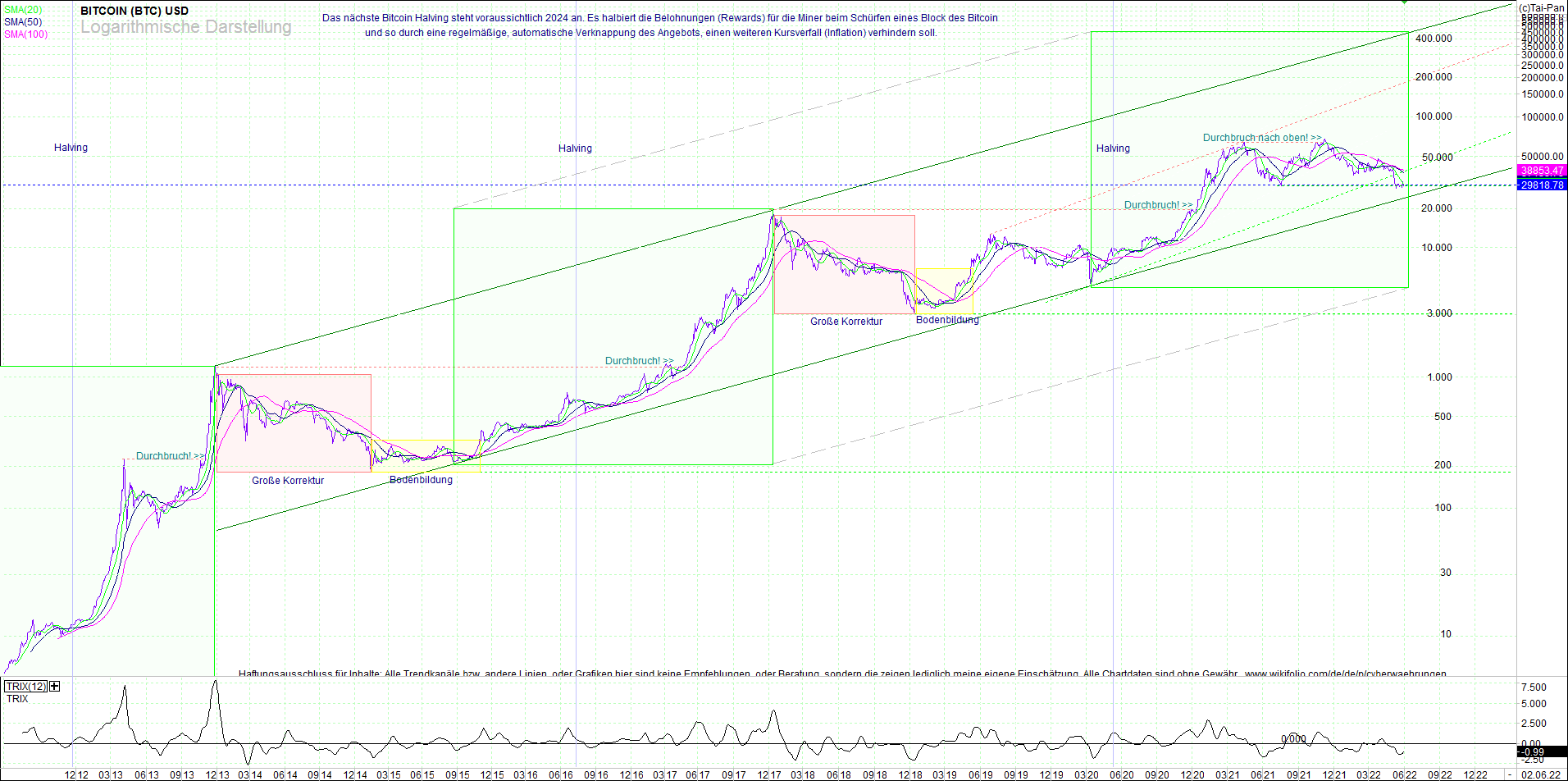 investition in kryptowährung vs. aktien Bitcoin $500 Investition