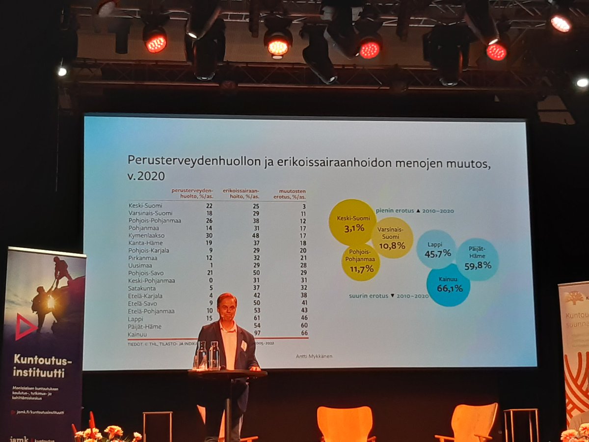 Antti Mykkänen <a href="/Kuntoutussaatio/">Kuntoutussäätiö</a> hallituksen pj lähettää hyvinvoitialueiden päättäjille terveisiä Kuntoutuspäivillä: Rahoituksen painopiste tulee siirtää perusterveydenhuoltoon erikoissairaanhoidosta!  #Kuntoutuspäivät
