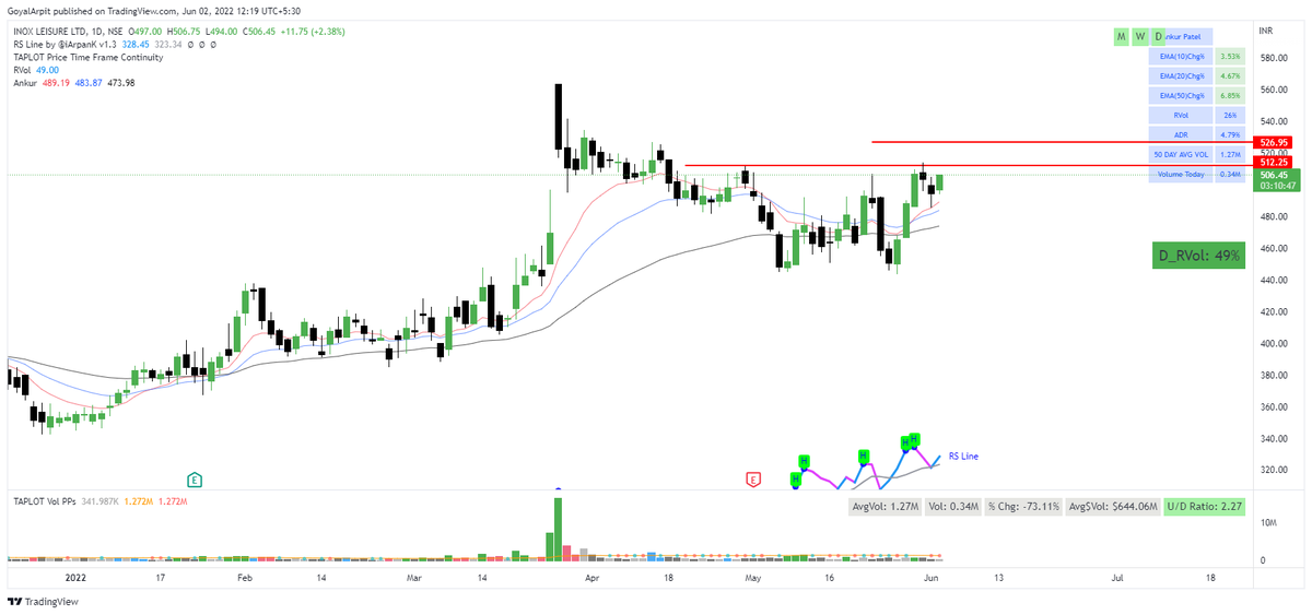Arpit1223's tweet image. #INOXLEISUR 

Bought at 505
SL 5 points