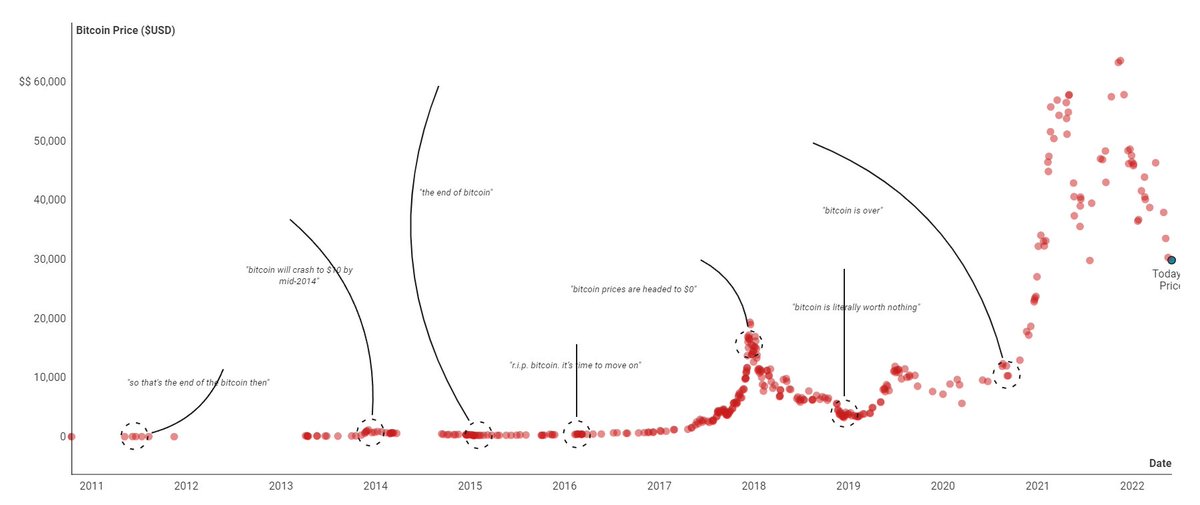 Maestria_Chain's tweet photo. #Bitcoin est mort... 377 fois depuis 2010 ! C'est en tout cas ce que recense le site https://t.co/mIEw9YjHXw : articles médias, blogs, experts, banques, etc. Et évidemment c'est assez drôle. https://t.co/2RTBGKGrAk