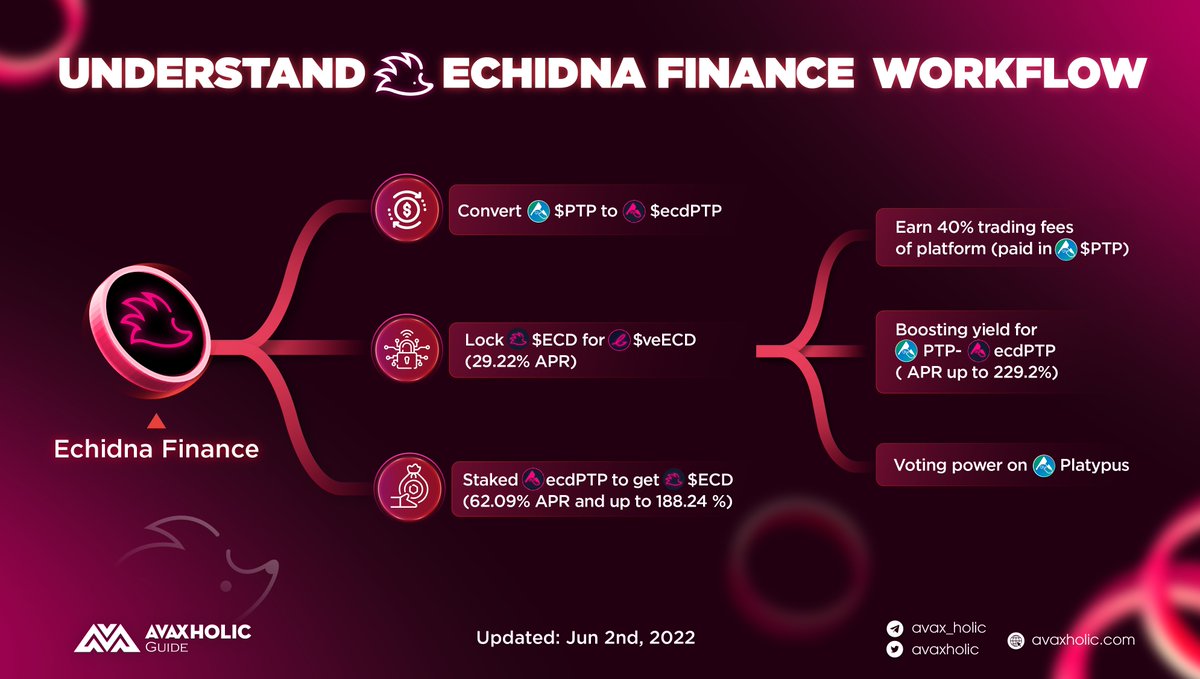 UNDERSTAND ECHIDNA FINANCE WORKFLOW

@echidna_finance is the #yield booster on #Avalanche that you can use to optimize profit when staking $PTP. Check our graphic below to see how it works! 👇

#AvaxholicEducation #CSSACT #AVAXCT #DeFi #CryptoNews #cryptocurrency $ECD