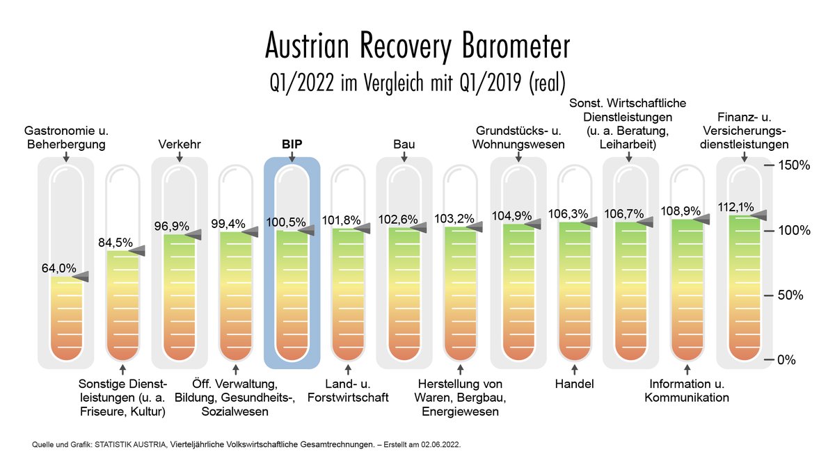 STATISTIK_AT's tweet photo. #AustrianRecoveryBarometer: #BIP im Q1/2022 um 9,5% ggü. Q1/2021 gewachsen https://t.co/HVQnslJf2Y https://t.co/8CnH18zf9D