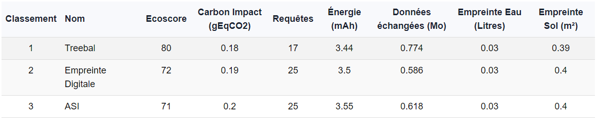 Green_spector's tweet photo. ✅Le TOP 3 du JOUR 1 du @web2day en termes de sobriété numérique : #Treebal, @empr1tedigitale et @ASI_Informatic 🎉Venez challenger la consommation d'énergie - ressources de votre site web sur appareils réels sur le marché de l'impact !⬇️https://t.co/J2MIcZ4YvE https://t.co/NSbFr8Medv