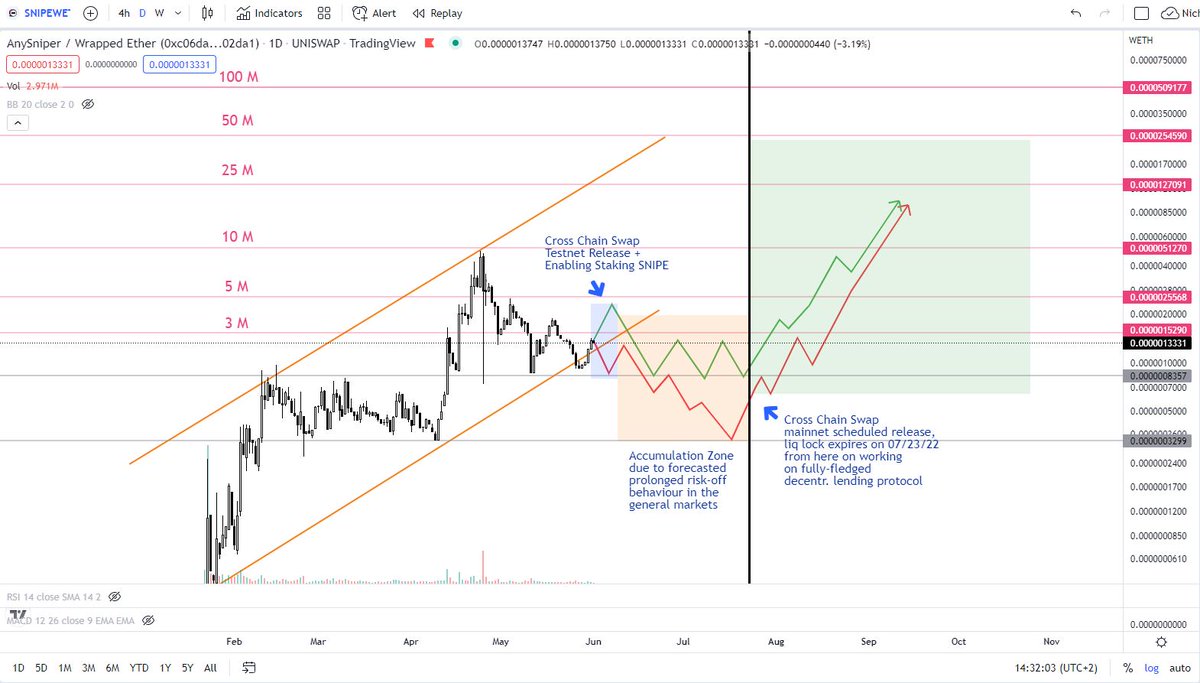 ar316875's tweet photo. Once $SNIPE staking is live, cross chain swap moves out of beta and marketing campaigns start gaining traction with DeFi traders it’s on.
I can realistically see a 25-50 mil. MC for the end of summer. https://t.co/EtqUvUSjtR