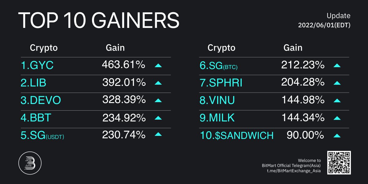 Daily Top 10 Gainers on #BitMart 
🥇 $GYC+463.61% <a href="/GameYooOfficial/">GameYoo</a>
🥈 $LIB+392.01% <a href="/Libcoin_Token/">Libcoin Token</a>
🥉 $DEVO+328.39% @MetaDevolution

Followed by $BBT $SG $SPHRI $VINU $MILK #SANDWICH
🔜Trade:datasink.bitmart.site/t/j
#Bitcoin #PublicChain #GameFi #DeFi #NFT #memecoin