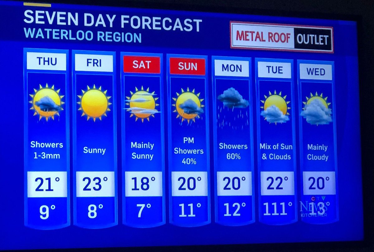 bunker814's tweet photo. Seems the low on Tuesday is going to be a hot one! Thanks for the warning @CTVKitchener https://t.co/FgodqGYrxi