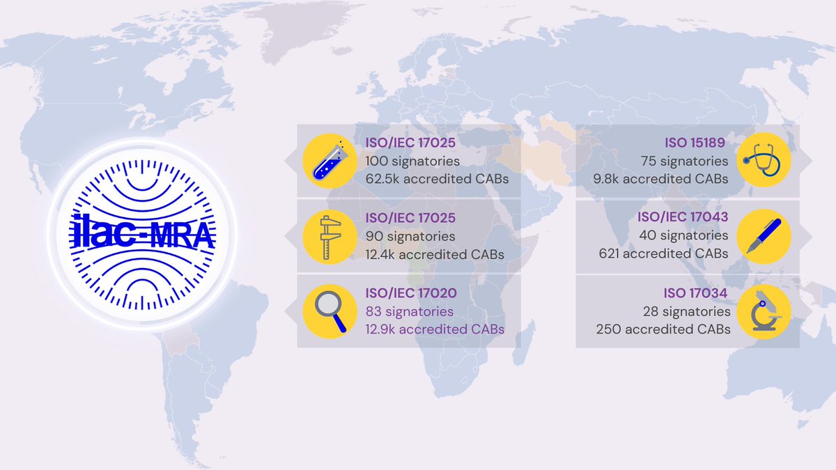 ILAC_Official's tweet photo. The 2021 ILAC MRA Annual Report and infographic is now available 📃 https://t.co/kYc26Epb2m The report outlines the evaluation activities undertaken over the past year that help maintain confidence in the #accreditation network. https://t.co/QzL4lJQpYx