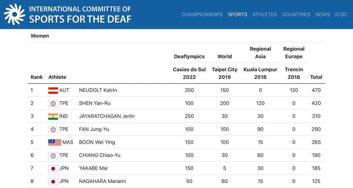 World ranking number 1 🏸💪🏻💥
For the first time I'm ranked as number one in the deaf badminton world ranking, let's continue working hard to keep it as long a possible! 

Thank you to everyone supported me the whole time without your support it wouldn't be possible!