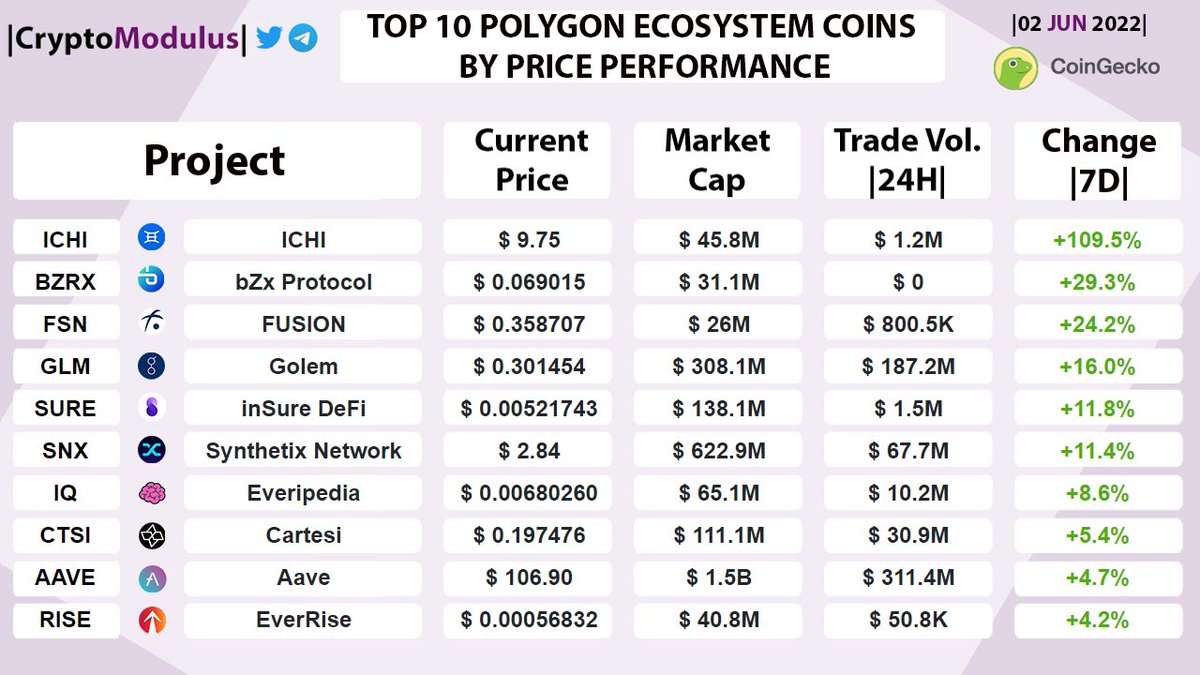 Top 10 #Polygon Ecosystem coins by price performance! $ICHI $BZRX $FSN $GLM  $SURE $SNX $IQ $CTSI $AAVE $RISE
