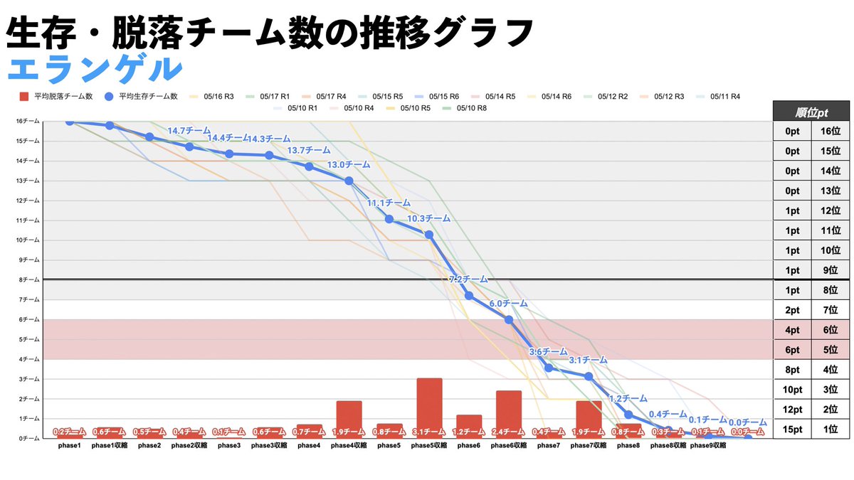 landmarkchecker's tweet photo. #PMOT 生存・脱落チームの推移グラフ
※出場チーム向けのスクリムを対象に記録

どのMAPも脱落が多いのは「Phase5収縮」と「Phase6収縮」で、特に「Phase6収縮」を生存すると順位ptが大きくなります

データ収集には以下お二人にも協力頂きました
@imo_jya 
@SETUTALLzawasi 
ありがとうございました🙇‍♂️ https://t.co/17t94Ul73a