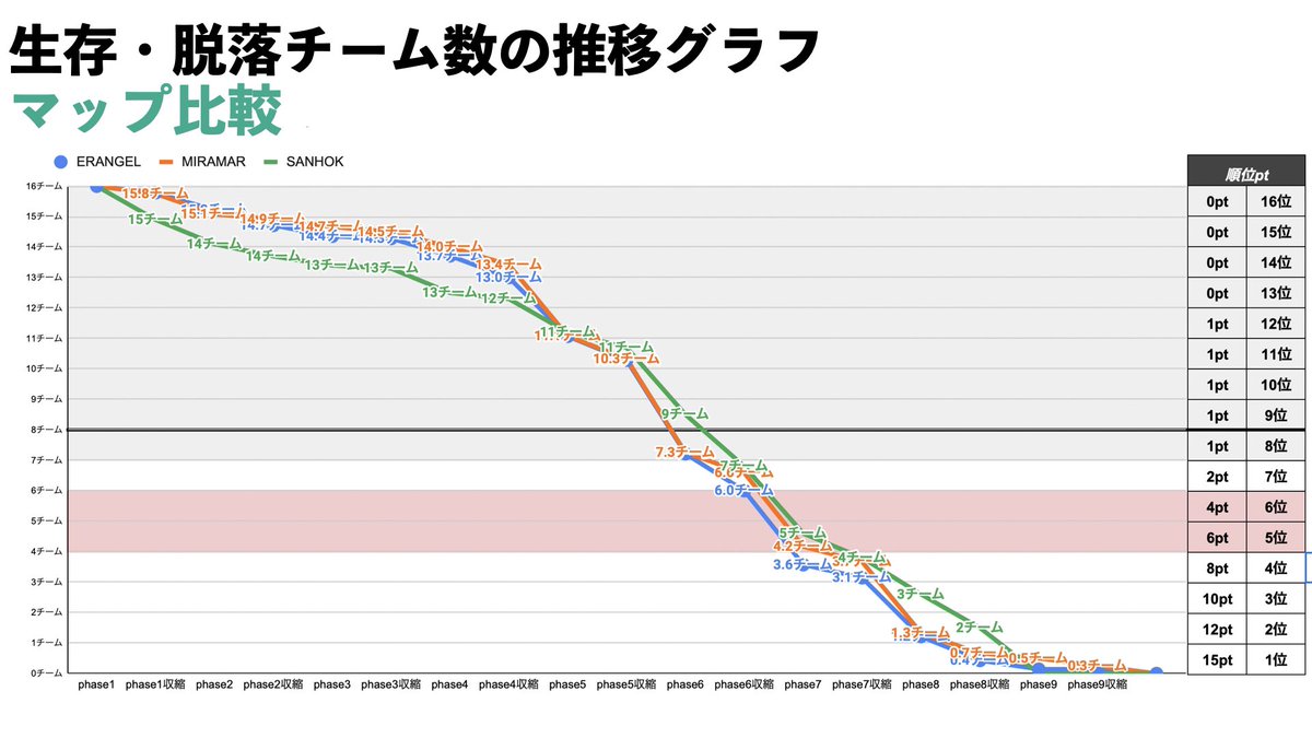 landmarkchecker's tweet photo. #PMOT 生存・脱落チームの推移グラフ
※出場チーム向けのスクリムを対象に記録

どのMAPも脱落が多いのは「Phase5収縮」と「Phase6収縮」で、特に「Phase6収縮」を生存すると順位ptが大きくなります

データ収集には以下お二人にも協力頂きました
@imo_jya 
@SETUTALLzawasi 
ありがとうございました🙇‍♂️ https://t.co/17t94Ul73a