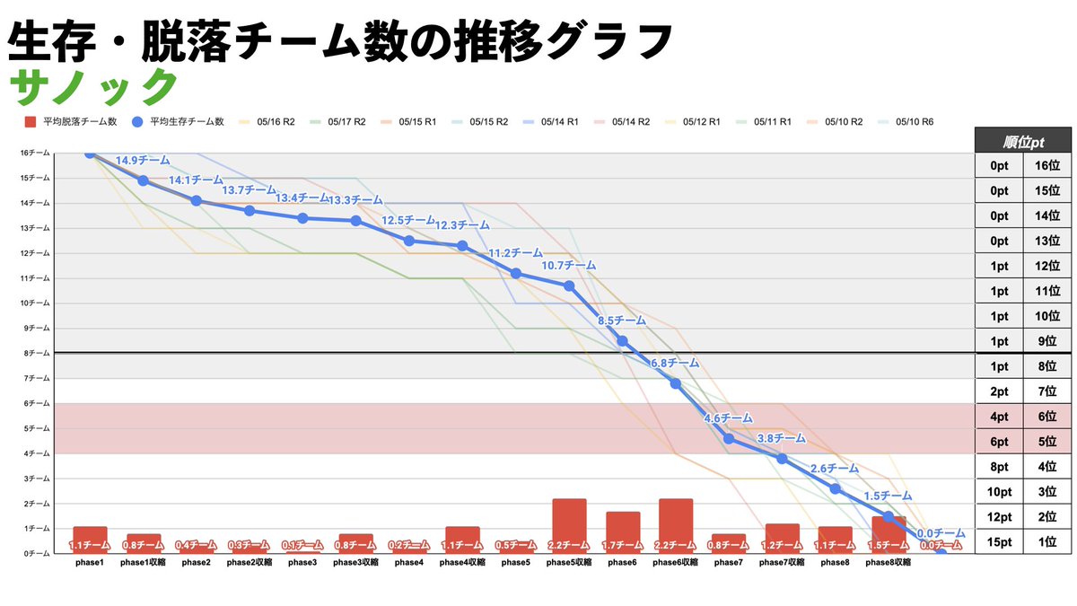 landmarkchecker's tweet photo. #PMOT 生存・脱落チームの推移グラフ
※出場チーム向けのスクリムを対象に記録

どのMAPも脱落が多いのは「Phase5収縮」と「Phase6収縮」で、特に「Phase6収縮」を生存すると順位ptが大きくなります

データ収集には以下お二人にも協力頂きました
@imo_jya 
@SETUTALLzawasi 
ありがとうございました🙇‍♂️ https://t.co/17t94Ul73a
