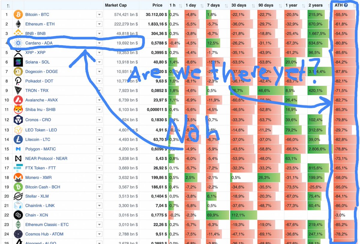 U1F60F's tweet photo. Are we there yet? 
Drawdown from ATH. Stables and wrappers removed.
#cryptocurrency #Cryptocrash https://t.co/ICrJY6cz6Q